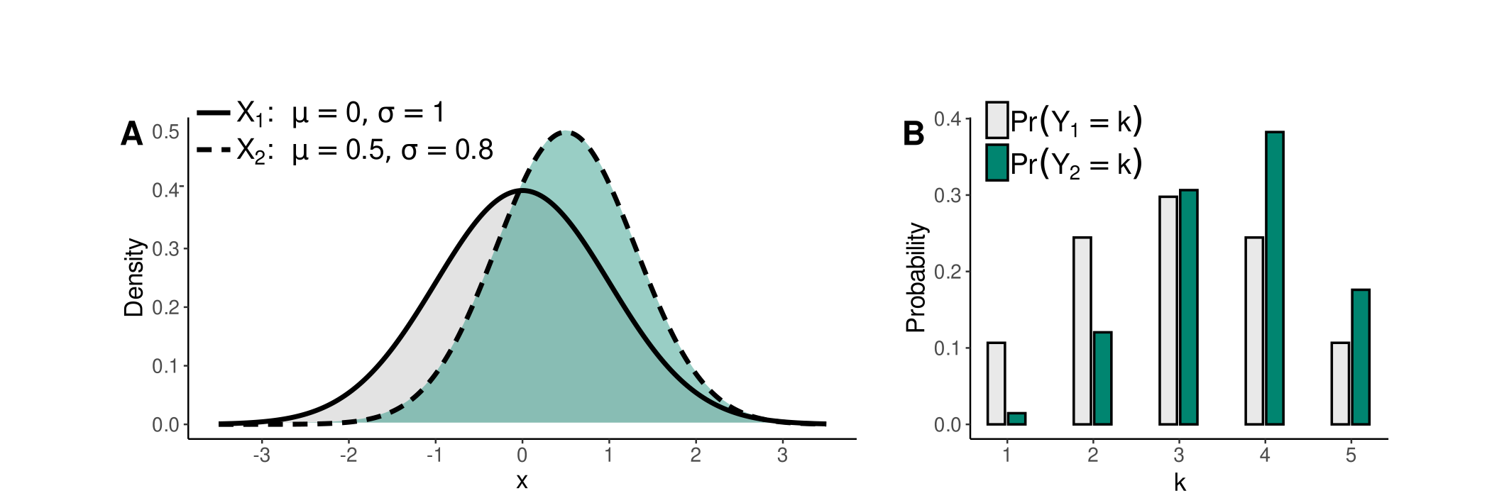 Figure 3: Relationship between normally distributed X and responses Y.